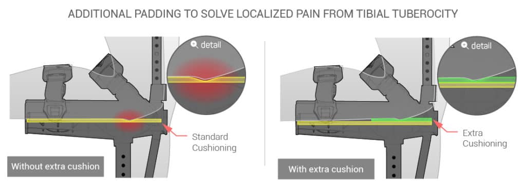 Diagram showing to add additional padding under tibial tuberosity if experiencing pain while using iWALK Crutch - iWALKFree